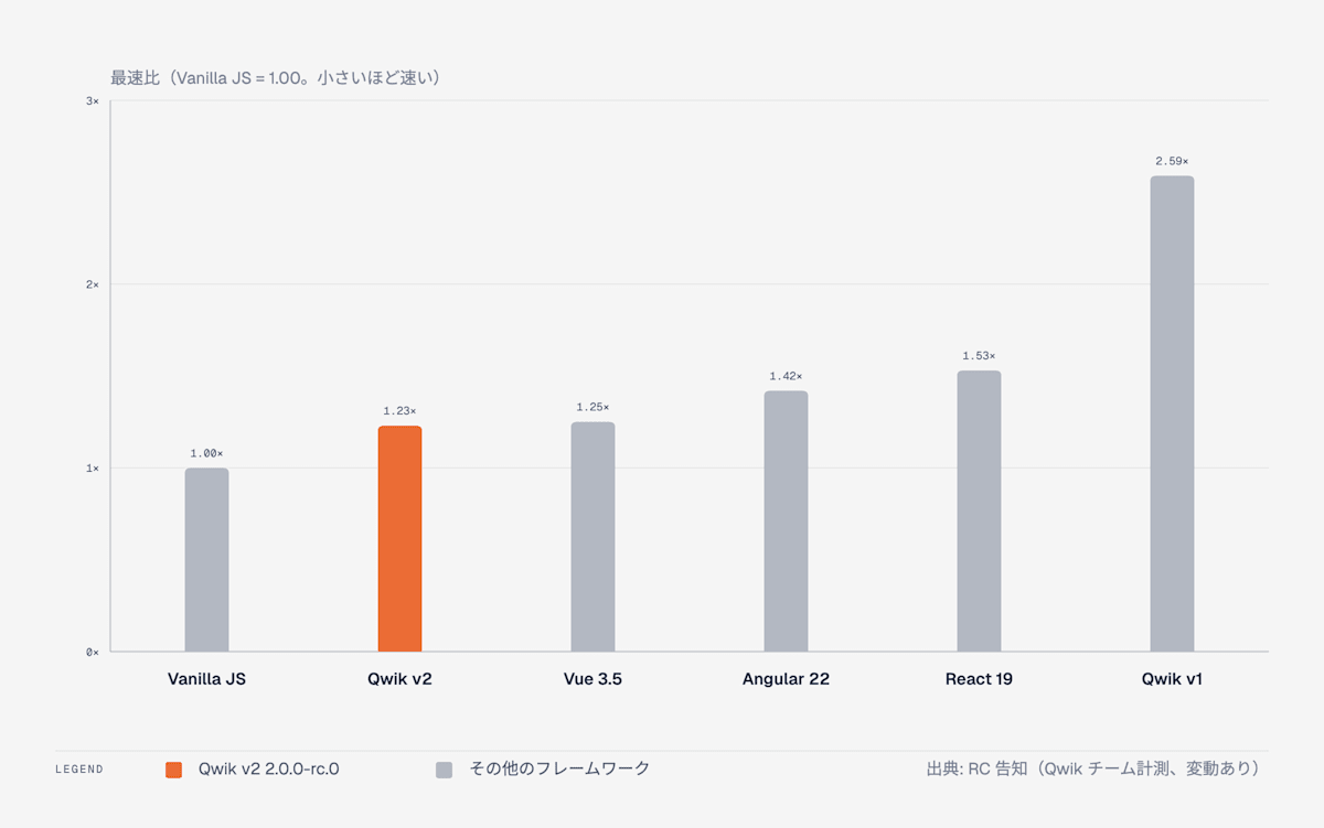 js-framework-benchmark の加重幾何平均を 6 つのフレームワークで比べた棒グラフ