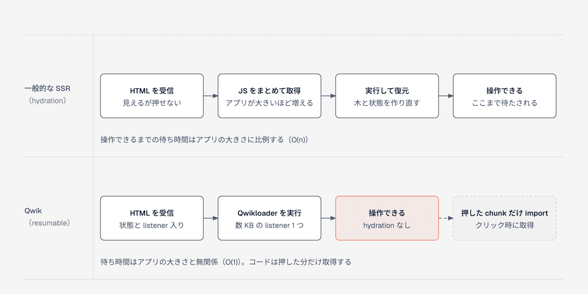 hydration する一般的な SSR と resumable な Qwik でブラウザがやることの比較