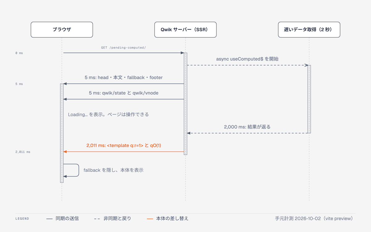Pending の順序外ストリーミングでサーバーとブラウザの間を流れるメッセージのシーケンス図