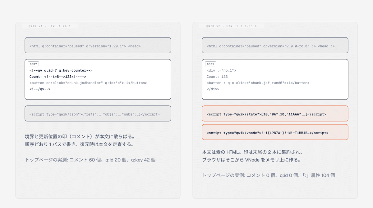 Qwik v1 と v2 の HTML で境界と状態の印をどこに置くかの比較