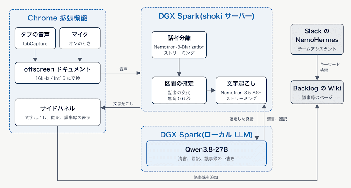 Chrome 拡張機能がタブとマイクの音声を WebSocket で DGX Spark の shoki サーバーに送り、話者分離で区間を確定して文字起こしし、別の DGX Spark で動くローカル LLM で清書と翻訳をしてサイドパネルに返す。議事録は Backlog の Wiki に追加し、Slack の NemoHermes がキーワード検索で引く構成