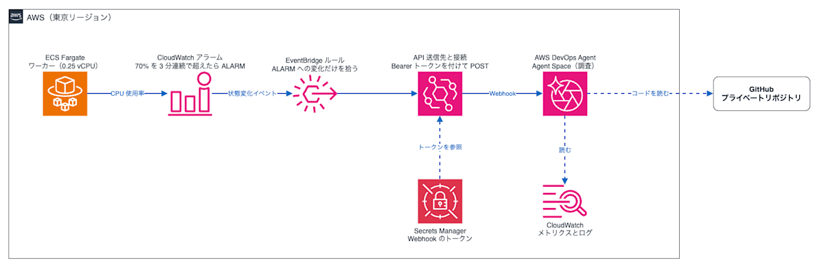 構成図。ECS Fargate のワーカーの CPU が上がると CloudWatch アラームが ALARM になり、EventBridge ルールと API 送信先が DevOps Agent の Webhook を呼ぶ。DevOps Agent は CloudWatch と GitHub を読んで調査する