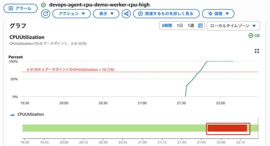 CloudWatch のアラーム画面。CPU 使用率が 21:33 ごろから少しずつ上がって 100% に達し、下の帯で 21:50 から 22:20 ごろまでが ALARM になっている
