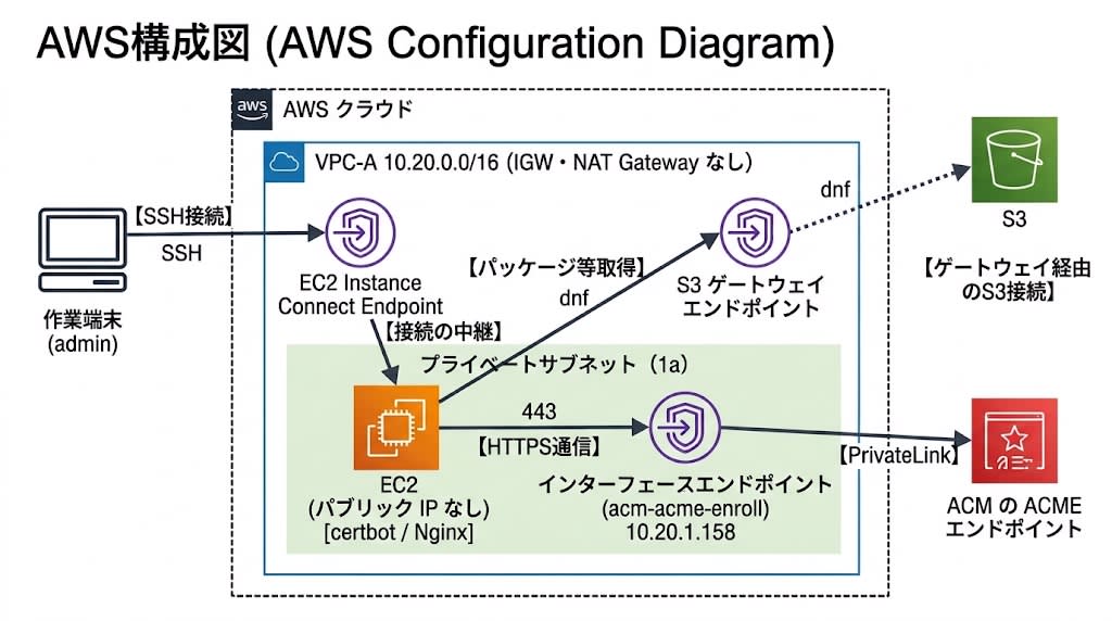VPC-A（IGW・NAT Gateway なし）のプライベートサブネットにある EC2 が、インターフェースエンドポイント（acm-acme-enroll）の TCP 443 に接続し、PrivateLink 経由で ACM の ACME エンドポイントに到達し、S3 ゲートウェイエンドポイント経由でパッケージを取得する構成図。作業端末は EC2 Instance Connect Endpoint 経由で SSH 接続する。