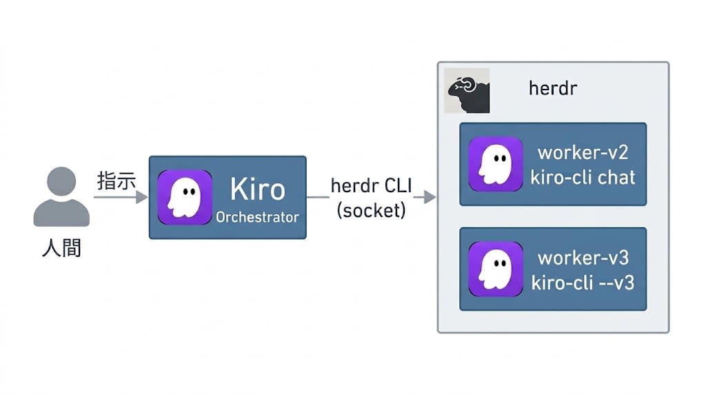 人間がオーケストレータの Kiro に指示し、オーケストレータが herdr CLI（socket）経由で herdr 上の worker-v2 と worker-v3 を操作する構成図