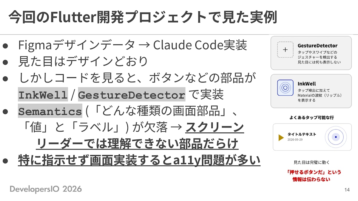 スライド: 今回のFlutter開発プロジェクトで見た実例 ・Figmaデザインデータ→Claude Code実装 ・見た目はデザインどおり ・しかしコードを見ると、ボタンなどの部品がInkWell/GestureDetectorで実装 ・Semantics(「どんな種類の画面部品」、「値」と「ラベル」)が欠落→スクリーンリーダーでは理解できない部品だらけ ・特に指示せず画面実装するとa11y問題が多い 右側に、GestureDetector(タップやスワイプなどのジェスチャーを検出する、見た目には何も表示しない)とInkWell(タップ検出に加えてMaterialの波紋を表示する)の説明、よくあるタップ可能な行の例(タイトルテキストと日付)、「見た目は完璧に動く」「『押せるボタンだ』という情報は伝わらない」というキャプション