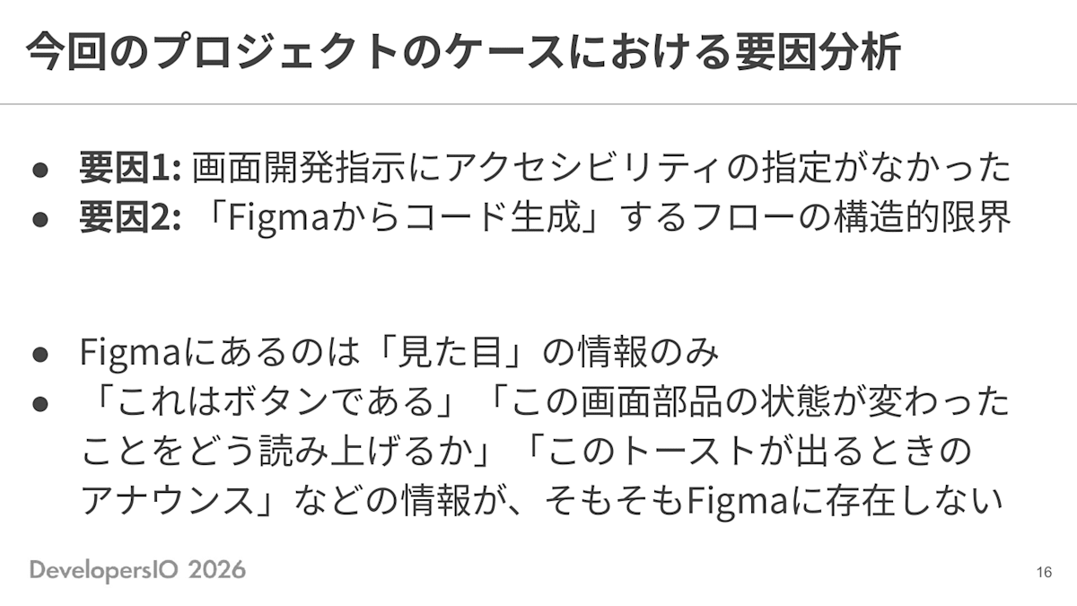 スライド: 今回のプロジェクトのケースにおける要因分析 ・要因1: 画面開発指示にアクセシビリティの指定がなかった ・要因2: 「Figmaからコード生成」するフローの構造的限界 ・Figmaにあるのは「見た目」の情報のみ ・「これはボタンである」「この画面部品の状態が変わったことをどう読み上げるか」「このトーストが出るときのアナウンス」などの情報が、そもそもFigmaに存在しない