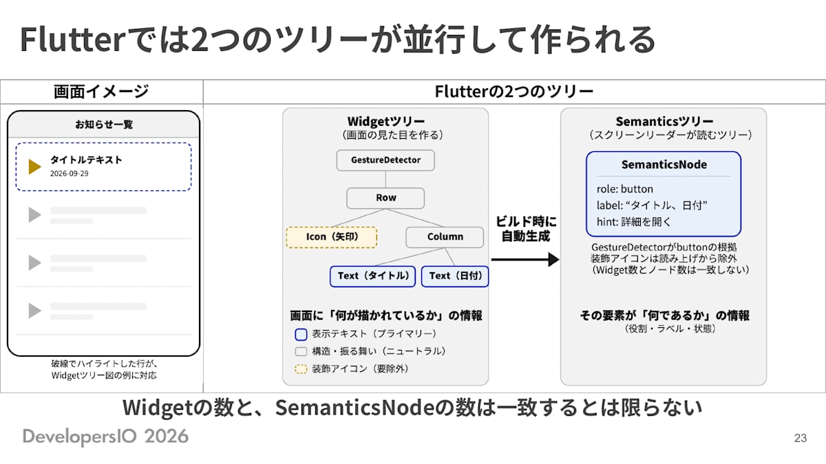 スライド: Flutterでは2つのツリーが並行して作られる 画面イメージ(お知らせ一覧、1行目が三角アイコン・タイトルテキスト・日付)に対応する、Flutterの2つのツリーの対比図。Widgetツリー(画面の見た目を作る)はGestureDetector→Row→(Icon(矢印)とColumn)→(Text(タイトル)とText(日付))という構造を持ち、画面に「何が描かれているか」の情報(表示テキスト・構造/振る舞い・装飾アイコン(要除外))を表す。これがビルド時に自動生成されて、Semanticsツリー(スクリーンリーダーが読むツリー)ではSemanticsNode(role: button、label: "タイトル、日付"、hint: 詳細を開く)という1つのノードにまとまる。GestureDetectorがbuttonの根拠になり、装飾アイコンは読み上げから除外される。Widgetの数とSemanticsNodeの数は一致するとは限らない
