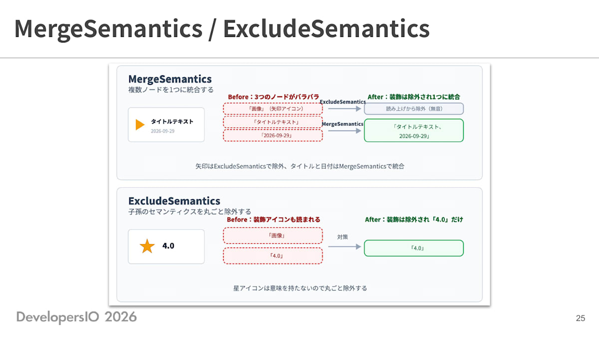 スライド: MergeSemantics / ExcludeSemantics MergeSemantics(複数ノードを1つに統合する): お知らせ一覧の1行は、Beforeでは「画像」（矢印アイコン）「タイトルテキスト」「2026-09-29」の3つのノードがバラバラだが、矢印アイコンはExcludeSemanticsで読み上げから除外（無音）し、タイトルと日付はMergeSemanticsで「タイトルテキスト、2026-09-29」という1つのノードに統合する、という2つの操作を組み合わせる。ExcludeSemantics(子孫のセマンティクスを丸ごと除外する): 星アイコンと「4.0」の評価表示で、Beforeでは「画像」「4.0」の2つが読まれるが、Afterでは星アイコンを除外し「4.0」だけが読まれる