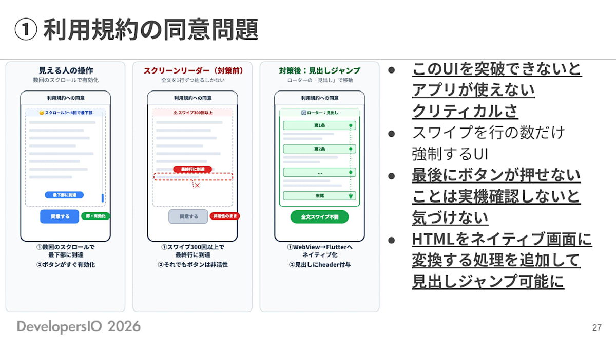スライド: ① 利用規約の同意問題 「見える人の操作」では、利用規約への同意画面をスクロール3〜4回で最下部に到達し、同意するボタンがすぐ有効化される。「スクリーンリーダー（対策前）」では、同じ画面をスワイプ300回以上で最終行に到達しても、同意するボタンは非活性のまま。「対策後：見出しジャンプ」では、ローターを「見出し」に設定すると、第1条・第2条・…・末尾という見出し行の間を直接ジャンプでき、全文スワイプが不要になる ・このUIを突破できないとアプリが使えないクリティカルさ ・スワイプを行の数だけ強制するUI ・最後にボタンが押せないことは実機確認しないと気づけない ・HTMLをネイティブ画面に変換する処理を追加して見出しジャンプ可能に