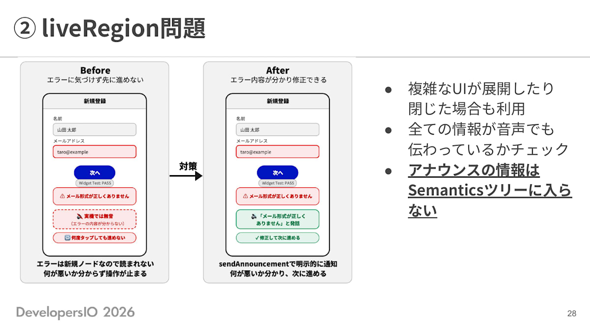 スライド: ② liveRegion問題 新規登録フォームでメールアドレスの形式エラーが起きた場合、Beforeではエラーメッセージが新規ノードとして追加されるだけで実機では無音のまま読まれず、何度タップしても次に進めない。Afterではsend Announcementで「メール形式が正しくありません」と明示的に発話させることで、エラー内容が分かり修正して次に進める ・複雑なUIが展開したり閉じた場合も利用 ・全ての情報が音声でも伝わっているかチェック ・アナウンスの情報はSemanticsツリーに入らない