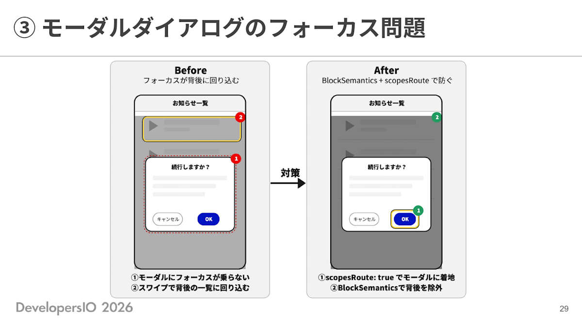 スライド: ③ モーダルダイアログのフォーカス問題 「続行しますか?」というモーダルの表示時、Beforeではフォーカスがモーダルに乗らず背後の一覧にフォーカスが残ってしまう。Afterではscopes Route: trueでモーダルにフォーカスを着地させ、BlockSemanticsで背後の要素を除外することで、フォーカスがモーダル内に閉じ込められる