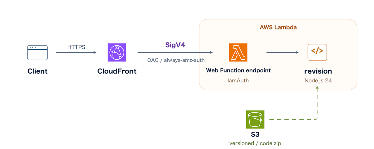 CloudFront OAC から Lambda Web Function endpoint と revision へのリクエスト経路、および S3 からのコード配布