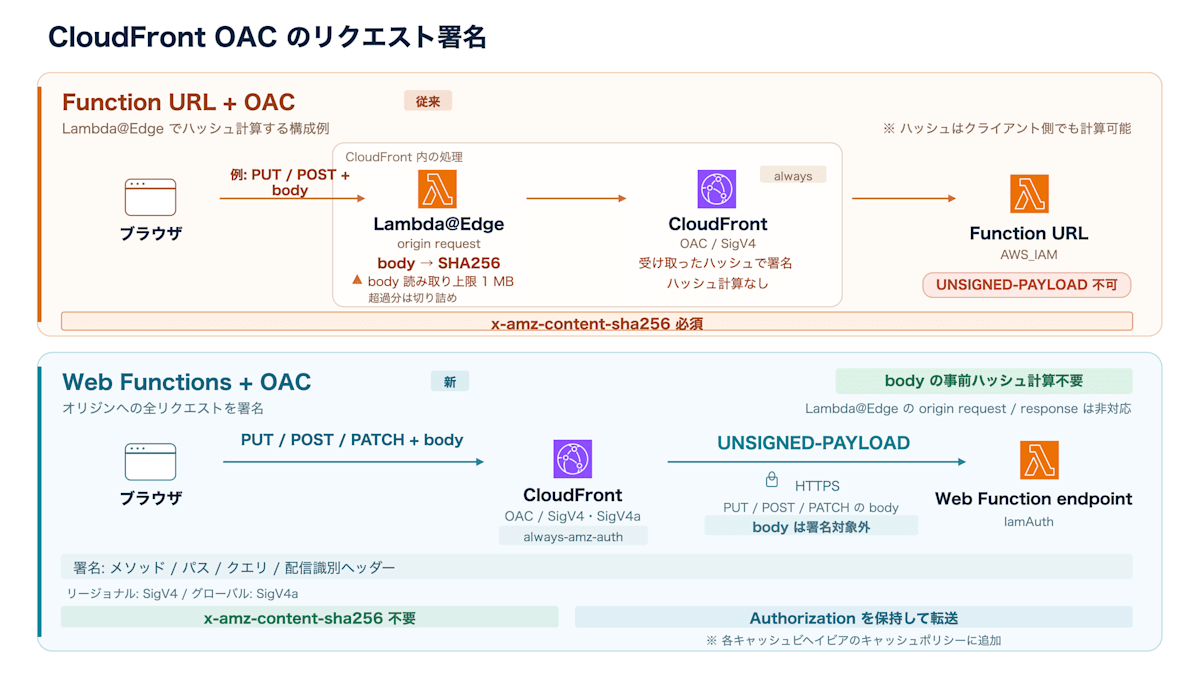 Function URL + OAC と Web Functions + OAC のリクエスト署名の比較