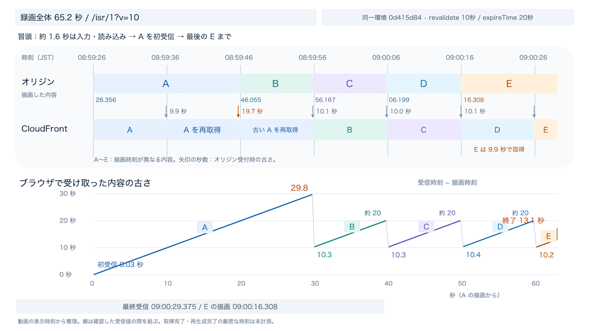 65.2 秒の録画全体で、内容 A から E までの更新とブラウザで受け取った内容の古さを示すタイムライン