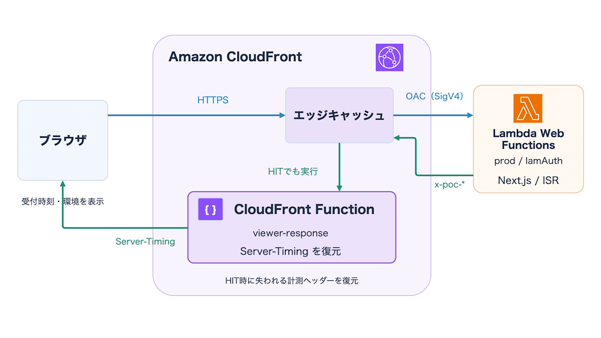 CloudFront Function がキャッシュヒット時も Server-Timing を復元する、CloudFront OAC と Next.js ISR の構成図