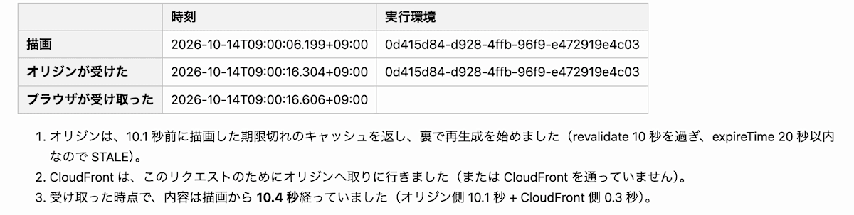 内容 D。描画 09:00:06.199、受信 09:00:16.606、古さ 10.4 秒