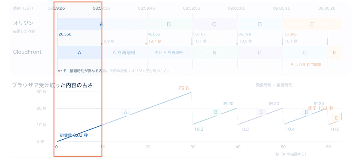 タイムラインの 0〜10 秒を強調した図。A を初めて受信した区間