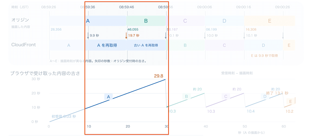 タイムラインの 10〜30 秒を強調した図。CloudFront が A を 2 回再取得し、古さが 29.8 秒まで増える区間
