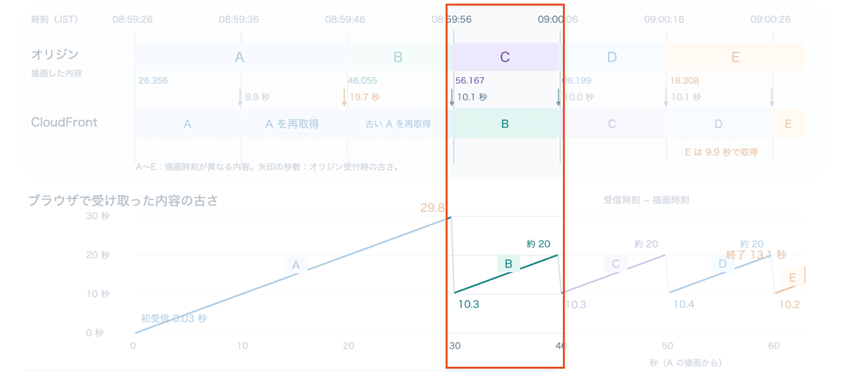 タイムラインの 30〜40 秒を強調した図。B に切り替わり、古さが 10.3 秒に戻る区間