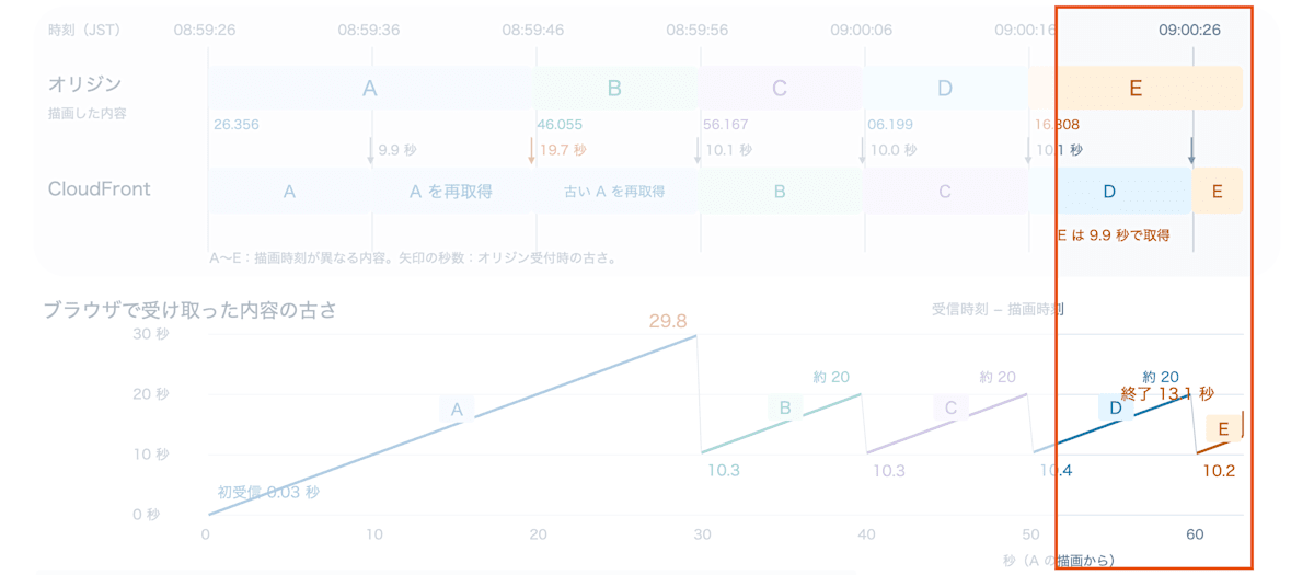 タイムラインの終端を強調した図。E を 9.9 秒で取得し、録画終了時の古さが 13.1 秒になる区間