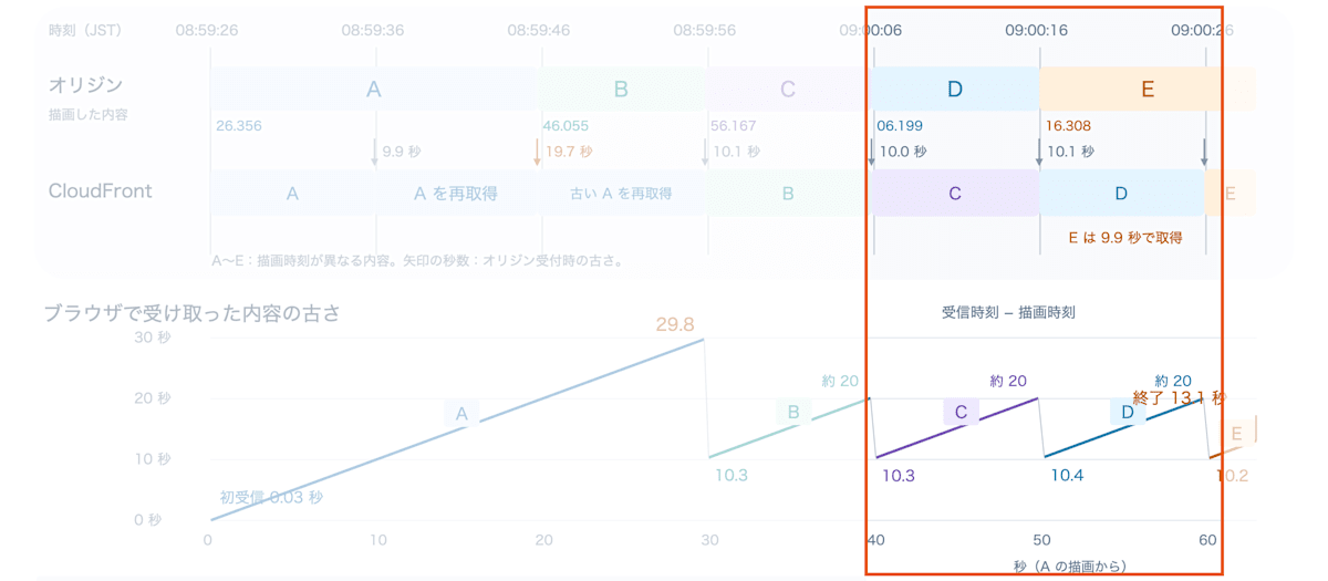 タイムラインの 40〜60 秒を強調した図。C・D・E へ約 10 秒ごとに切り替わる区間