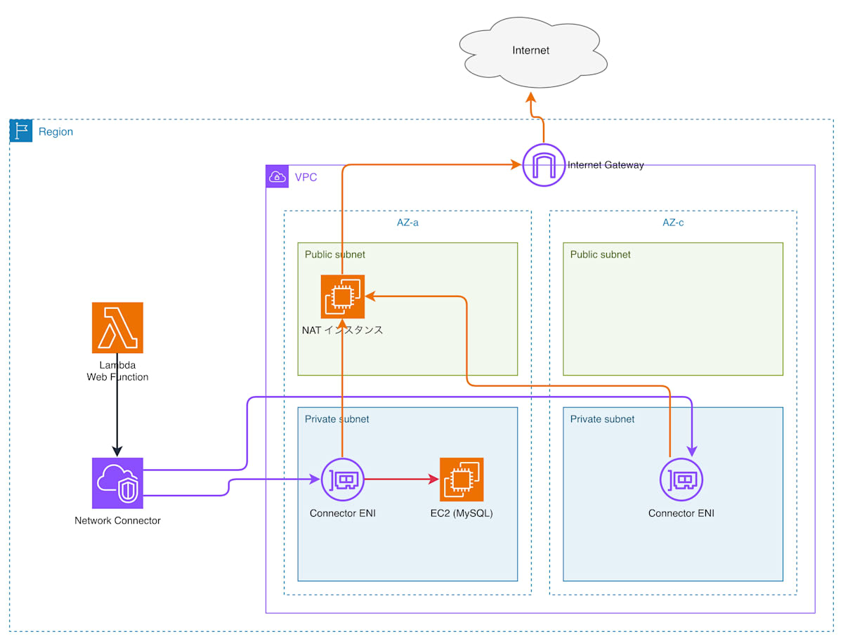 構成図: Web Function が Network Connector 経由で 2 AZ のプライベートサブネットの ENI に接続し、NAT インスタンス経由でインターネットへ、同じ VPC の EC2 (MySQL) へ通信する