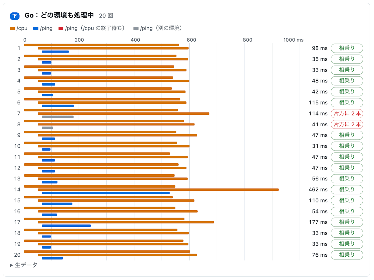 Lambda の Go で両方の環境に /cpu を入れてから /ping を送った結果。相乗りになっても /cpu の終了を待っていない