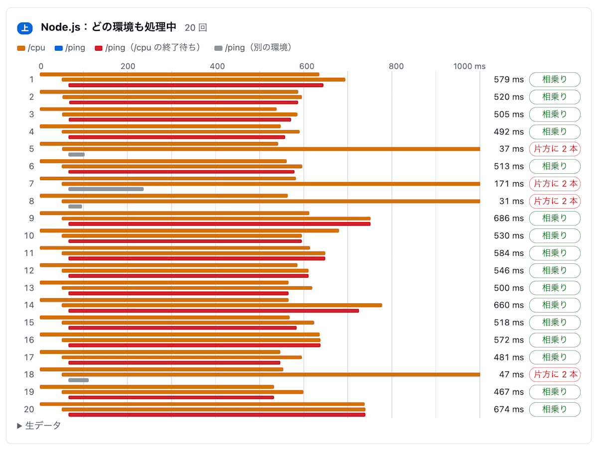 Lambda の Node.js で両方の環境に /cpu を入れてから /ping を送った結果。相乗りになった 16 回はすべて /cpu の終了まで待たされている