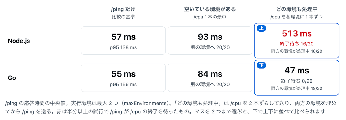 Lambda の結果の一覧。どの環境も処理中は Node.js が 513ms で終了待ち 16/20、Go が 47ms で終了待ち 0/20