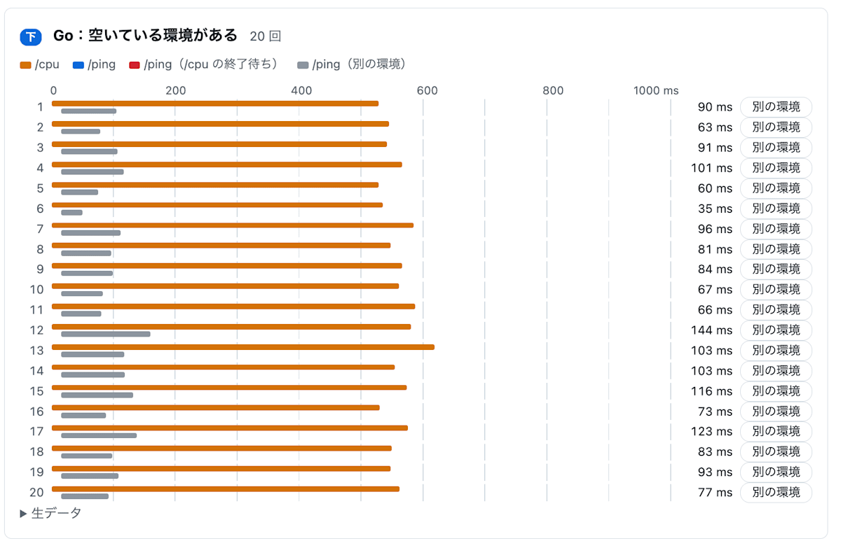 Lambda の Go で /cpu の最中に /ping を送った結果。20 回とも /ping は別の環境に回されている