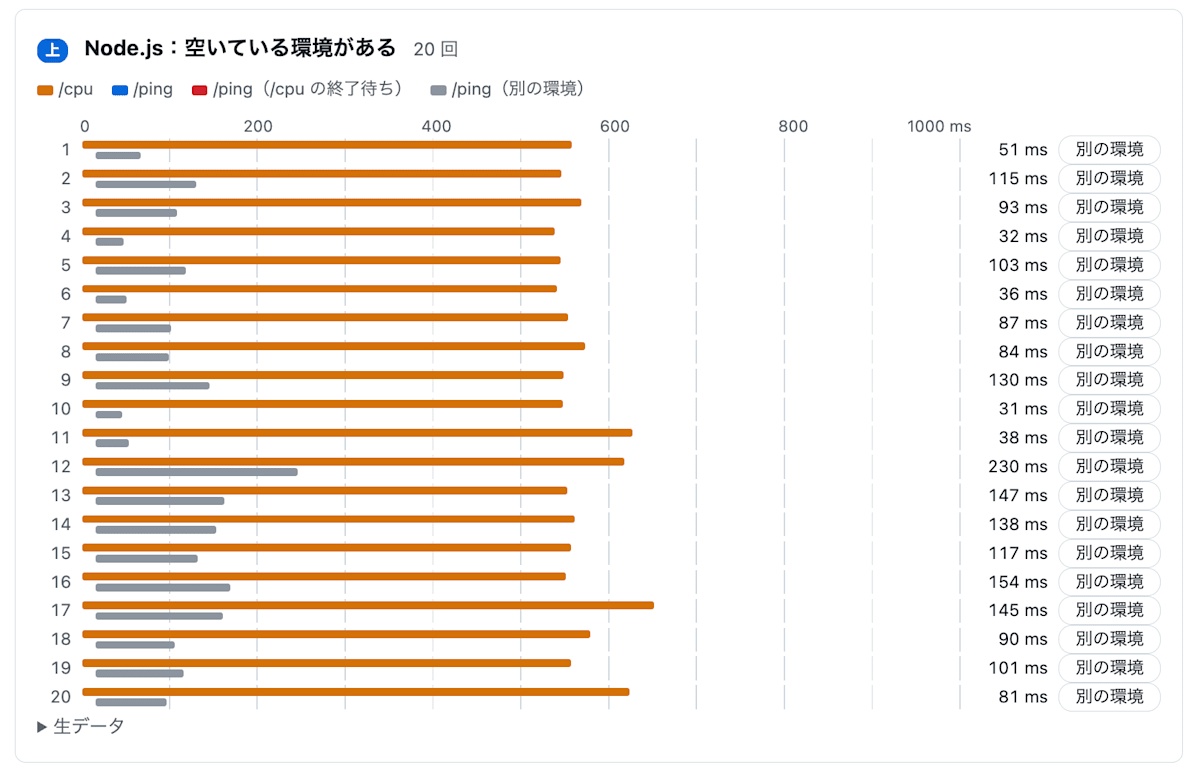 Lambda の Node.js で /cpu の最中に /ping を送った結果。20 回とも /ping は別の環境に回され、/cpu の終了を待っていない
