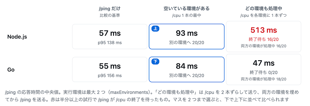 Lambda の結果の一覧。空いている環境があるは Node.js が 93ms、Go が 84ms で、どちらも 20 回とも別の環境へ回された