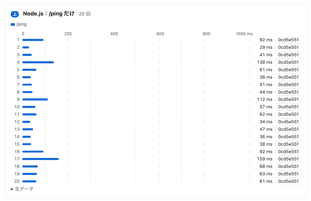 Lambda の Node.js で /ping だけを 20 回送った結果。29〜159ms