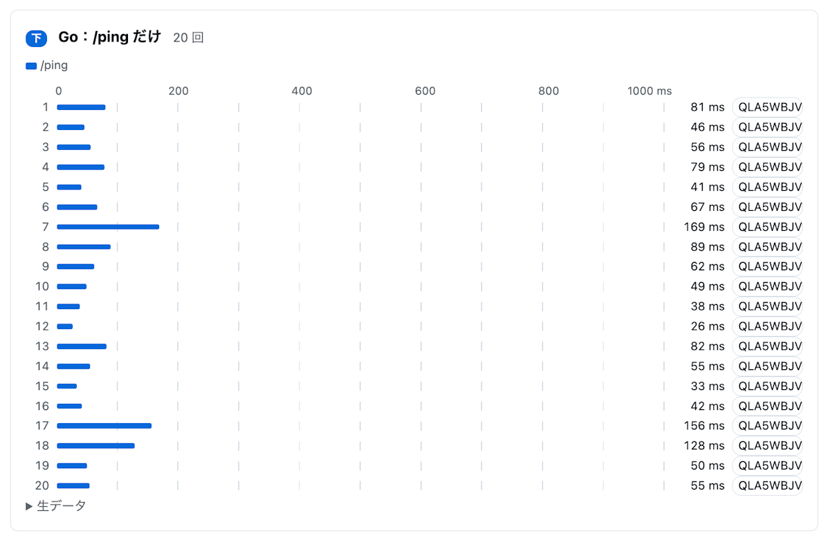 Lambda の Go で /ping だけを 20 回送った結果。26〜169ms