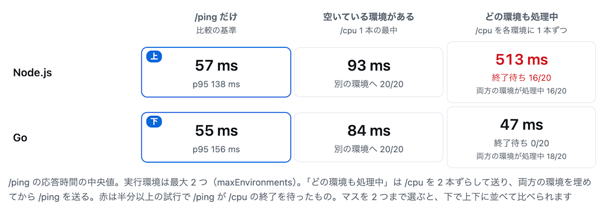 Lambda の結果の一覧。/ping だけは Node.js が 57ms、Go が 55ms