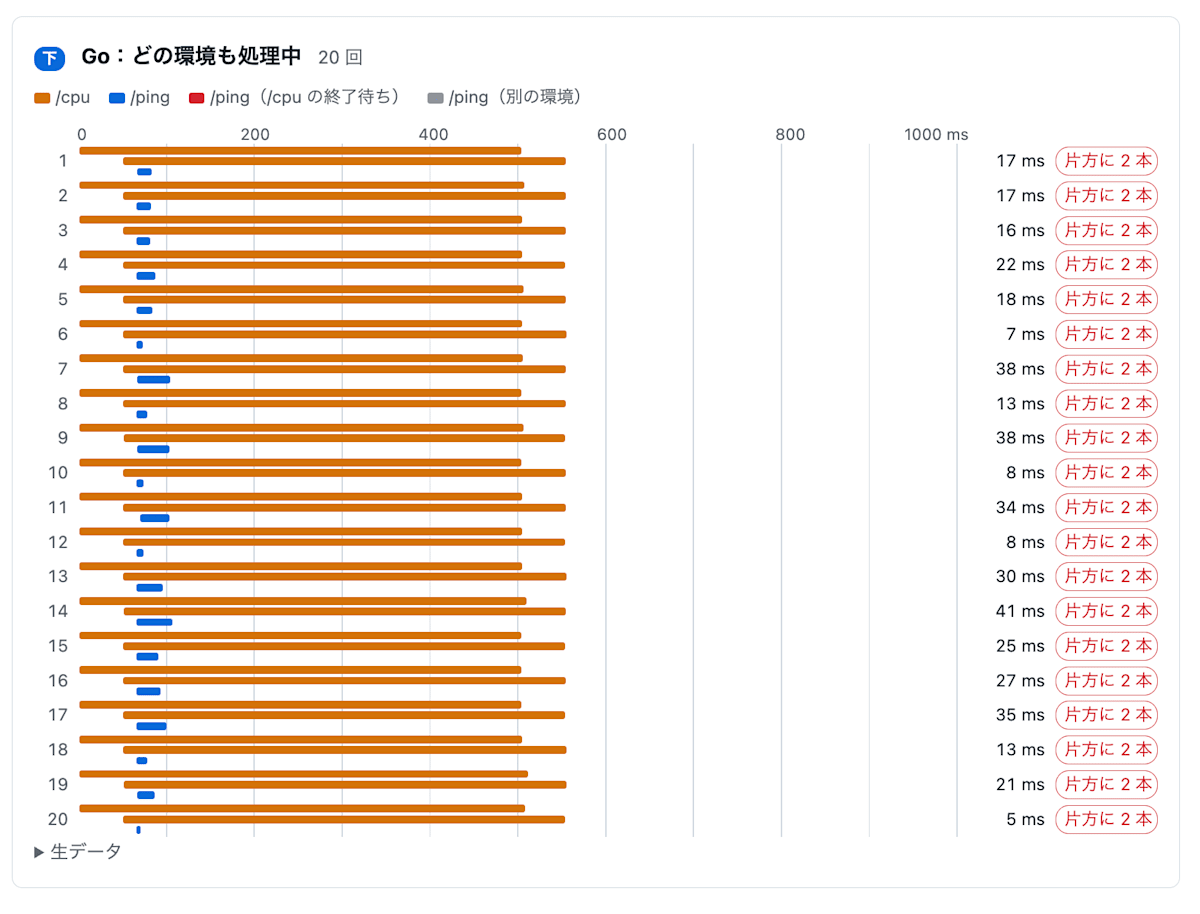 ローカルの Go で /cpu を 2 本送った最中に /ping を送った結果。/ping は 5〜41ms で返っている