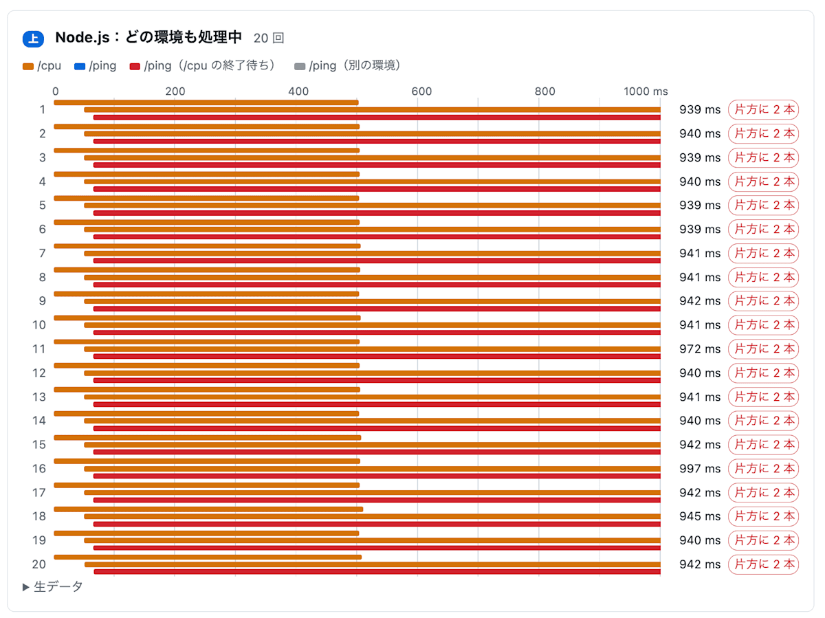 ローカルの Node.js で /cpu を 2 本送った最中に /ping を送った結果。20 回とも 2 本の /cpu が終わるまで待たされ、約 940ms かかっている