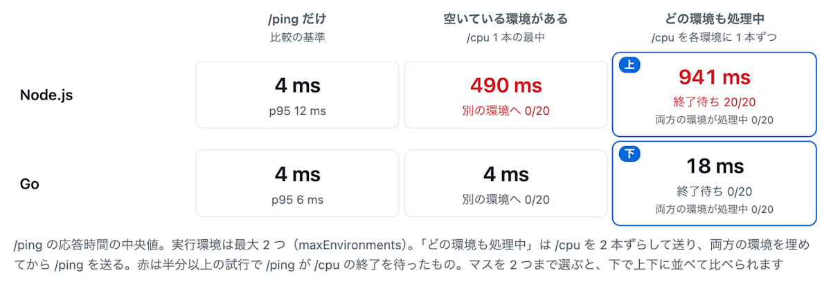 ローカルの結果の一覧。どの環境も処理中は Node.js が 941ms、Go が 18ms