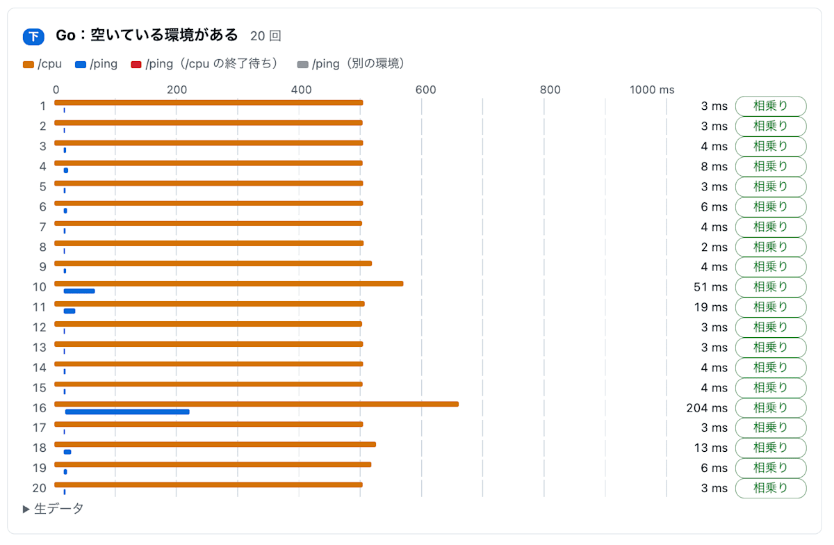 ローカルの Go で /cpu の最中に /ping を送った結果。/ping はほとんどが 10ms 未満で返っている