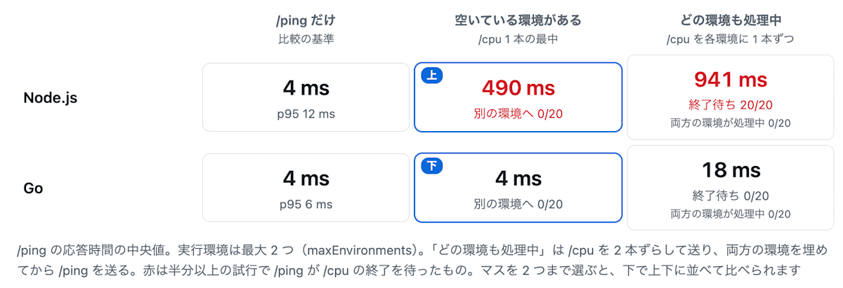 ローカルの結果の一覧。空いている環境があるは Node.js が 490ms、Go が 4ms