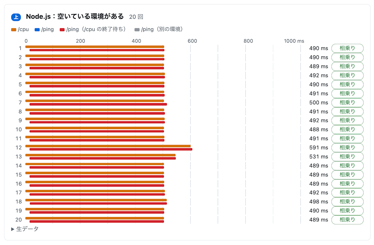 ローカルの Node.js で /cpu の最中に /ping を送った結果。20 回とも /ping が /cpu の終了まで待たされ、約 490ms かかっている