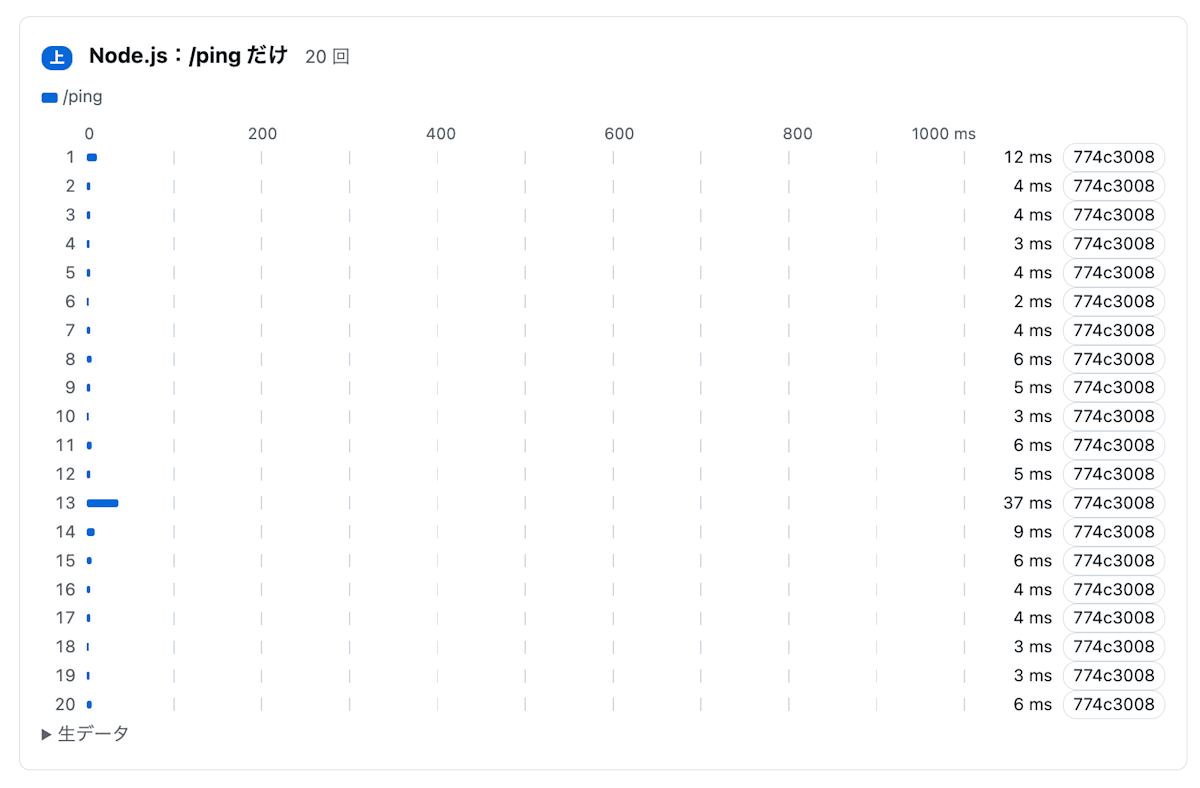ローカルの Node.js で /ping だけを 20 回送った結果。ほとんどが 2〜9ms