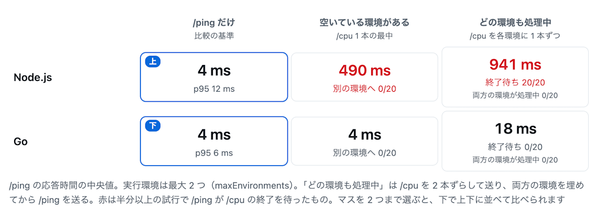 ローカルの結果の一覧。/ping だけは Node.js、Go とも 4ms