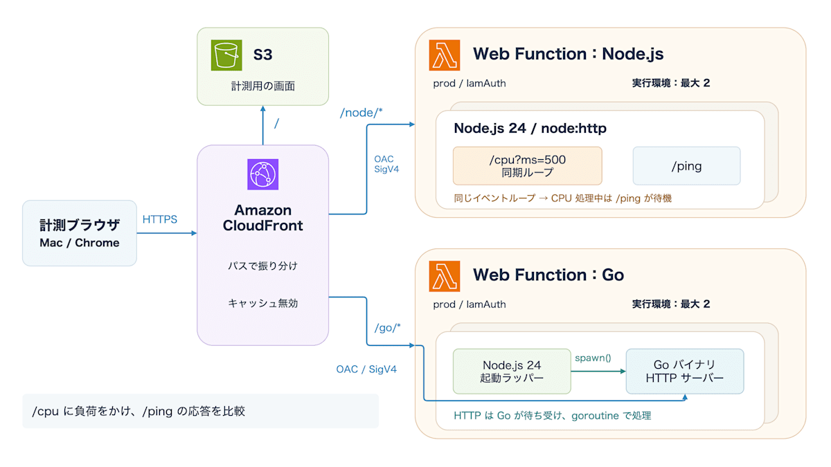 CloudFront が計測画面の S3 と Node.js・Go の Web Function に振り分ける構成。各関数の実行環境は最大2つで、Node.js の同期ループと Go の HTTP サーバーを比較する