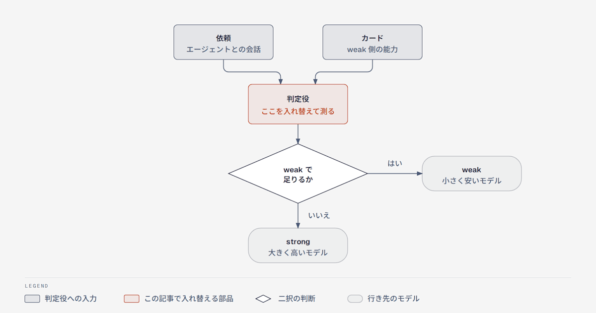依頼の会話と weak 側のカードが判定役に入り、weak で足りるかの二択で、はいなら小さく安い weak、いいえなら大きく高い strong に振り分ける。この記事で入れ替えて測るのは判定役の部分
