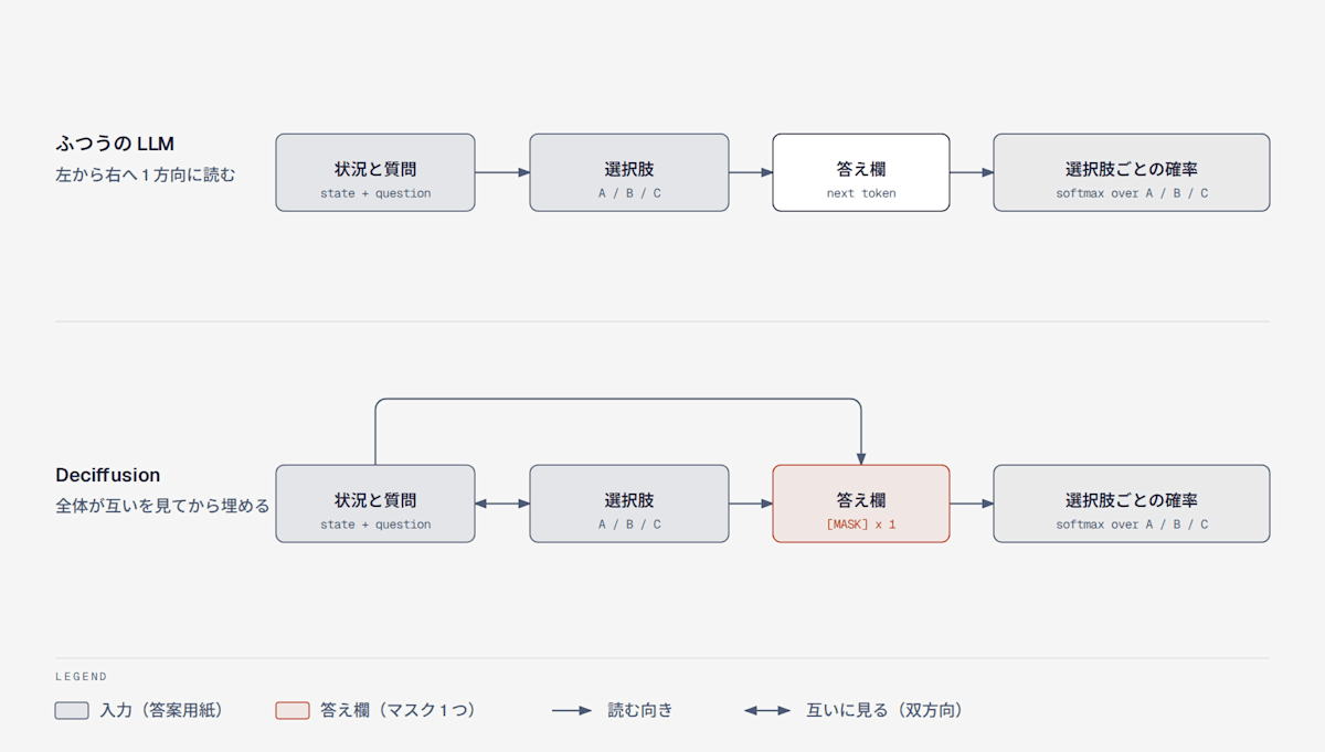 上段はふつうの LLM。状況と質問、選択肢を左から右へ 1 方向に読み、文末の答え欄に次の 1 語の確率を出す。下段は Deciffusion。状況と質問と選択肢が互いを見てから、答え欄のマスク 1 つを埋める。どちらも最後は選択肢ごとの確率を返す