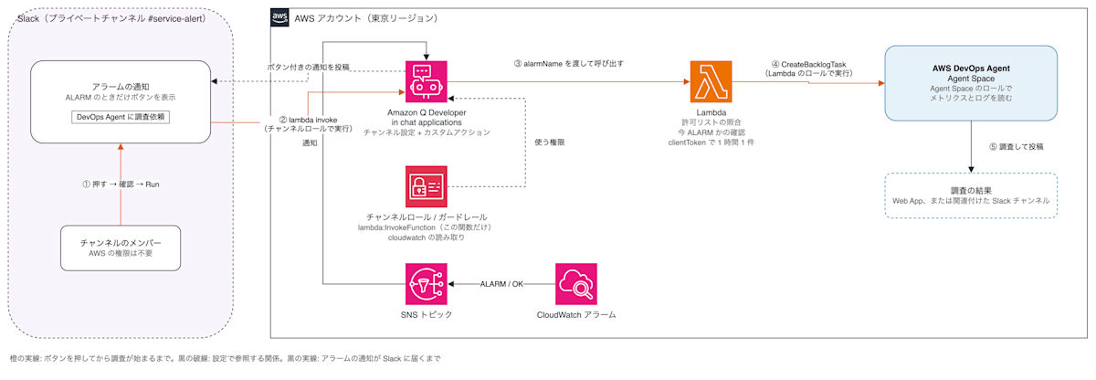 構成図。Slackのプライベートチャンネルのアラーム通知にあるボタンをメンバーが押すと、Amazon Q Developer in chat applicationsがチャンネルロールでlambda invokeを実行し、Lambdaが許可リストの照合とアラームの状態の確認をしてからCreateBacklogTaskでDevOps Agentの調査を作る。通知自体はCloudWatchアラームからSNSトピックを経由してAmazon Qが投稿する