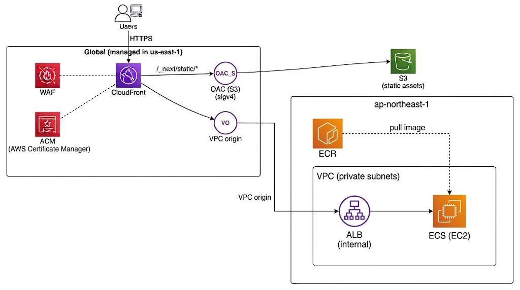 移行前の構成図:CloudFront から VPC origin と内部 ALB を経由して ECS(EC2)に届く。静的ファイルは S3、コンテナイメージは ECR