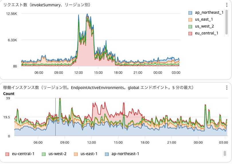 リージョン別のリクエスト数(上)と稼働環境数(下)。eu-central-1 のリクエスト数が増えた時間帯に、同リージョンの稼働環境数が増えている